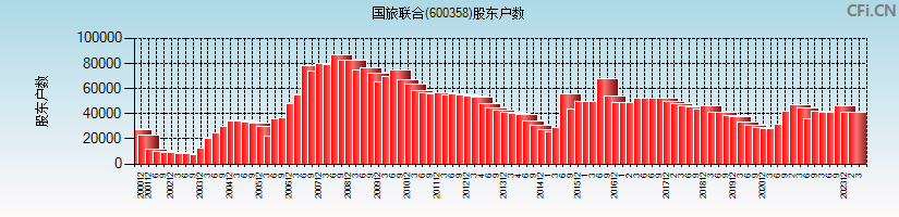 国旅联合(600358)股东户数图