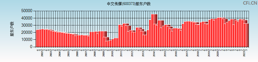中文传媒(600373)股东户数图