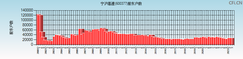 宁沪高速(600377)股东户数图