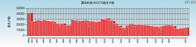 昊华科技(600378)股东户数图