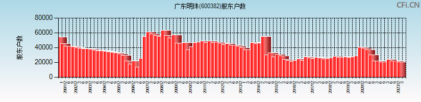 广东明珠(600382)股东户数图