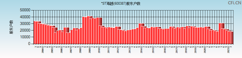 ST海越(600387)股东户数图