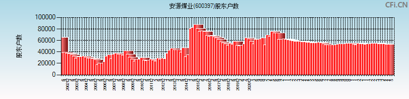 安源煤业(600397)股东户数图