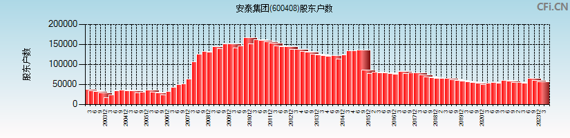 安泰集团(600408)股东户数图