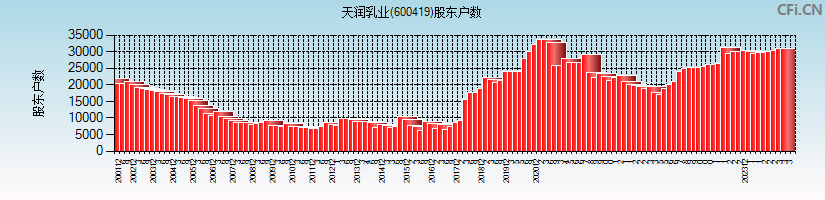 天润乳业(600419)股东户数图