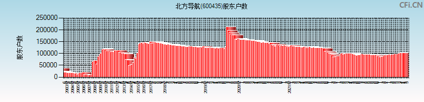 北方导航(600435)股东户数图