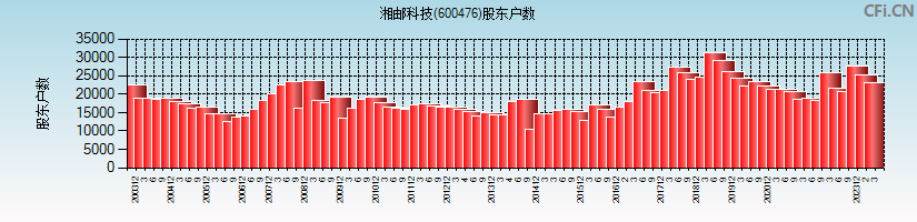 湘邮科技(600476)股东户数图
