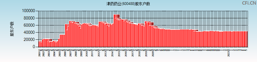 津药药业(600488)股东户数图