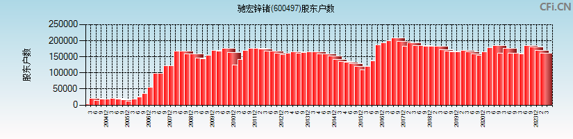 驰宏锌锗(600497)股东户数图