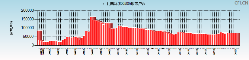 中化国际(600500)股东户数图