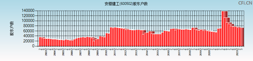 安徽建工(600502)股东户数图