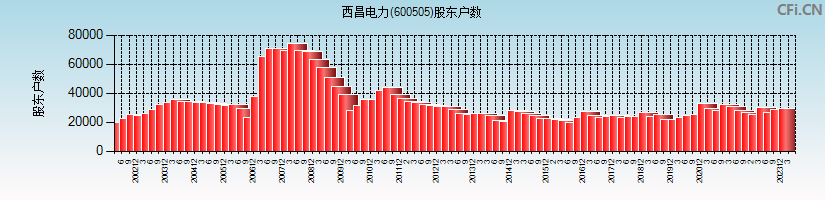 西昌电力(600505)股东户数图