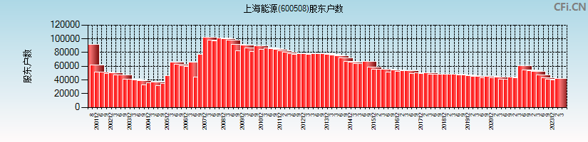 上海能源(600508)股东户数图