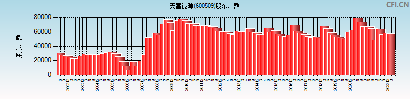 天富能源(600509)股东户数图