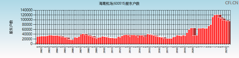 海南机场(600515)股东户数图