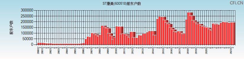 ST康美(600518)股东户数图