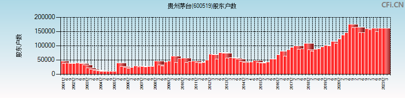 贵州茅台(600519)股东户数图