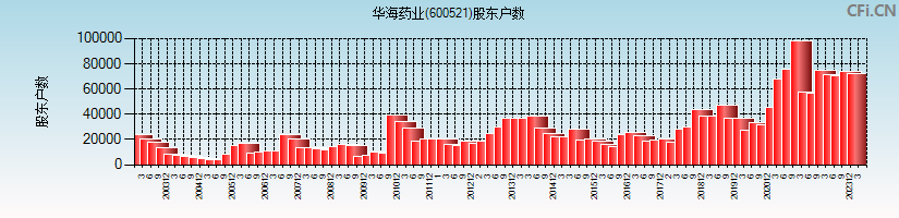 华海药业(600521)股东户数图