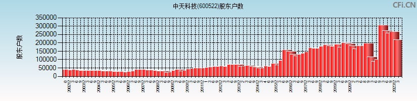 中天科技(600522)股东户数图