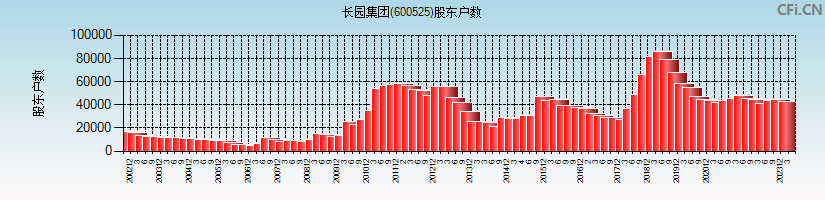长园集团(600525)股东户数图