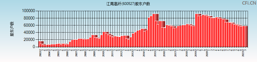 江南高纤(600527)股东户数图
