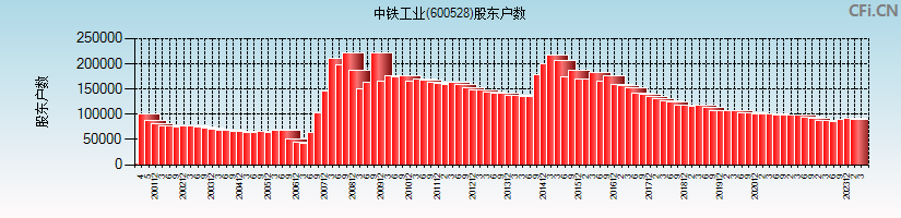 中铁工业(600528)股东户数图
