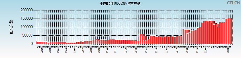 中国软件(600536)股东户数图
