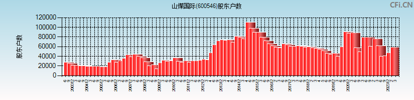 山煤国际(600546)股东户数图