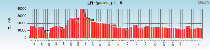 江西长运(600561)股东户数图