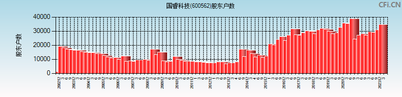 国睿科技(600562)股东户数图