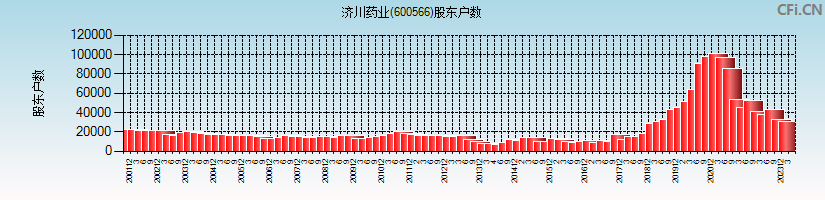 济川药业(600566)股东户数图