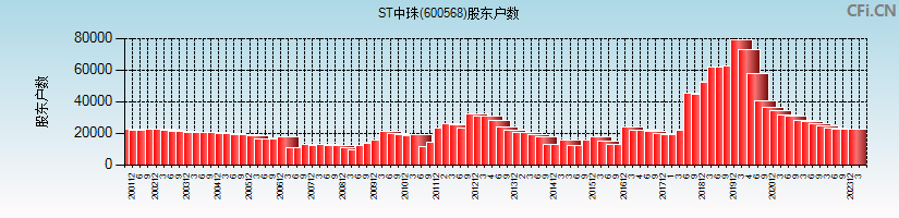 ST中珠(600568)股东户数图
