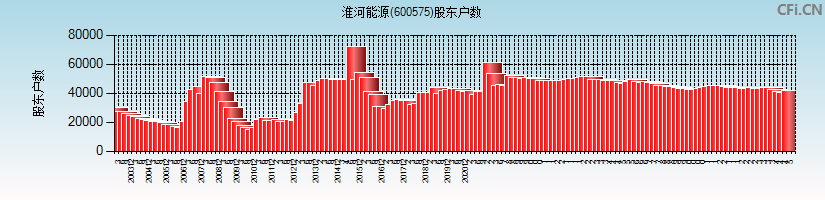 淮河能源(600575)股东户数图