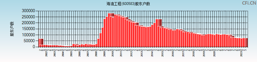 海油工程(600583)股东户数图