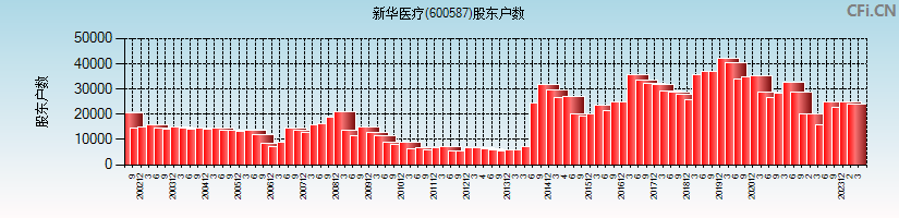 新华医疗(600587)股东户数图