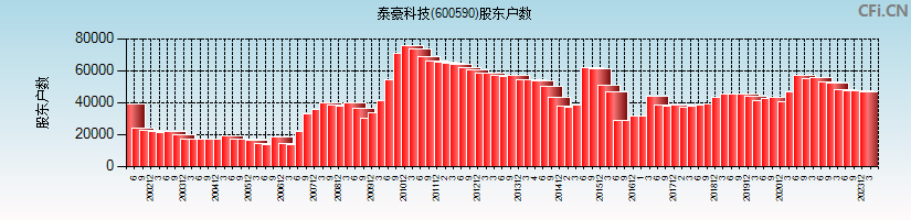 泰豪科技(600590)股东户数图