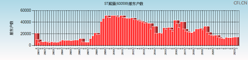 ST熊猫(600599)股东户数图
