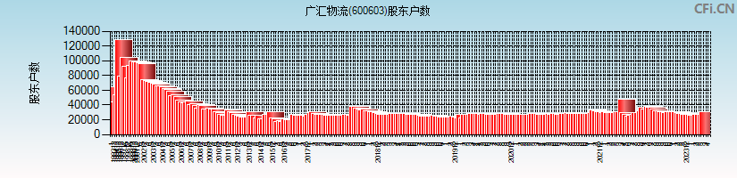广汇物流(600603)股东户数图