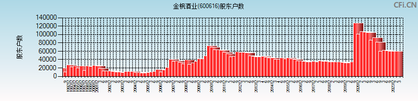金枫酒业(600616)股东户数图