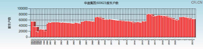 华谊集团(600623)股东户数图