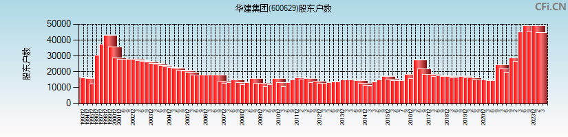 华建集团(600629)股东户数图