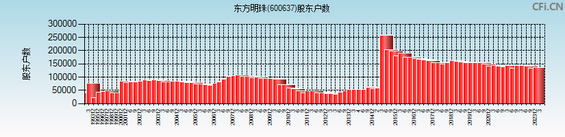 东方明珠(600637)股东户数图