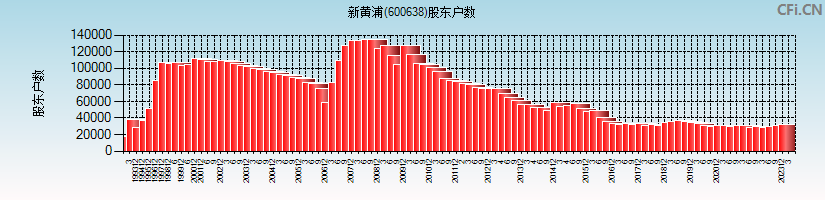 新黄浦(600638)股东户数图
