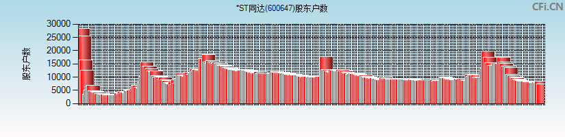*ST同达(600647)股东户数图