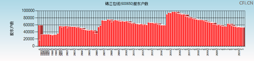 锦江在线(600650)股东户数图