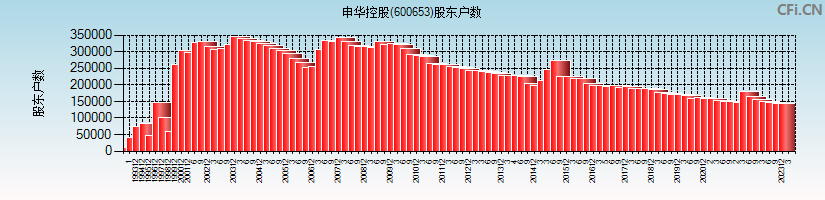 申华控股(600653)股东户数图