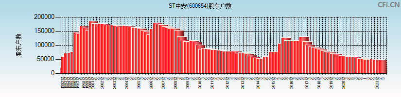 ST中安(600654)股东户数图