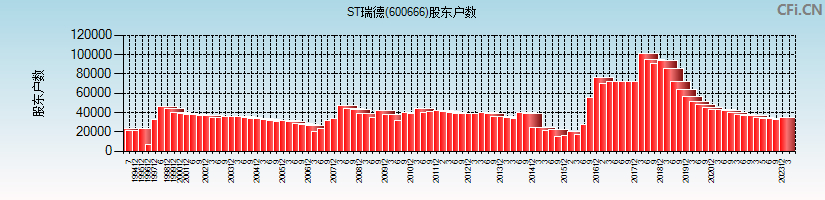 ST瑞德(600666)股东户数图