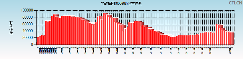 尖峰集团(600668)股东户数图