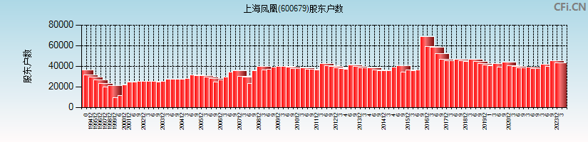 上海凤凰(600679)股东户数图